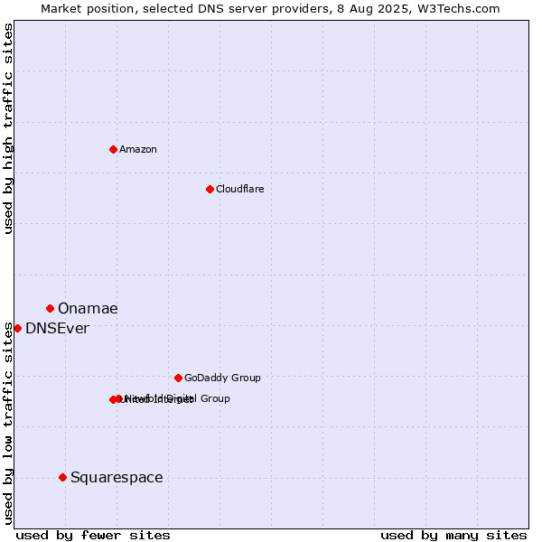 Market position of Squarespace vs. Onamae vs. DNSEver