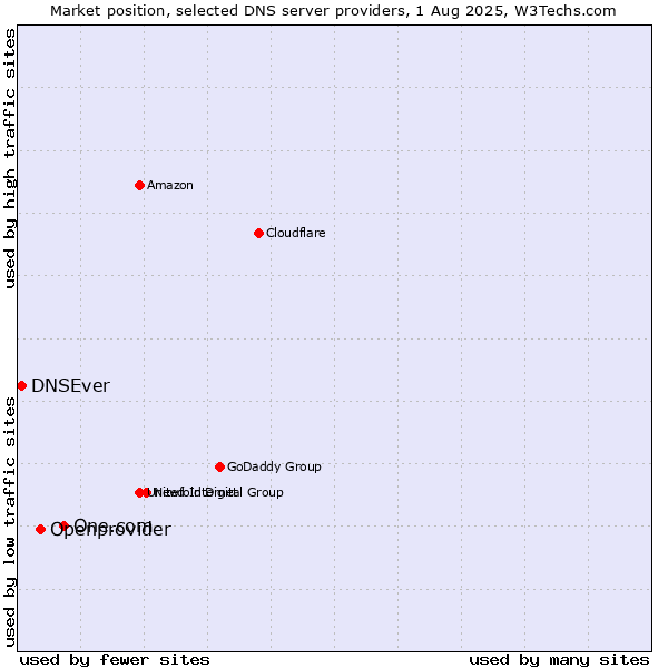 Market position of One.com vs. Openprovider vs. DNSEver