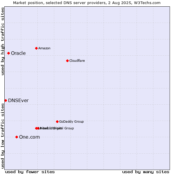 Market position of One.com vs. Oracle vs. DNSEver