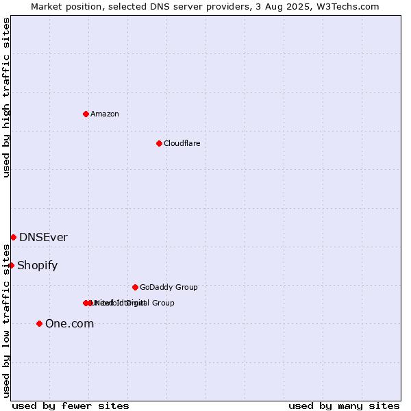 Market position of One.com vs. DNSEver vs. Shopify