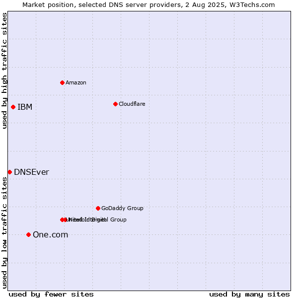 Market position of One.com vs. IBM vs. DNSEver