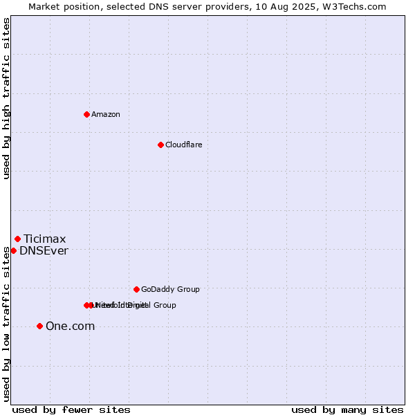 Market position of One.com vs. Ticimax vs. DNSEver