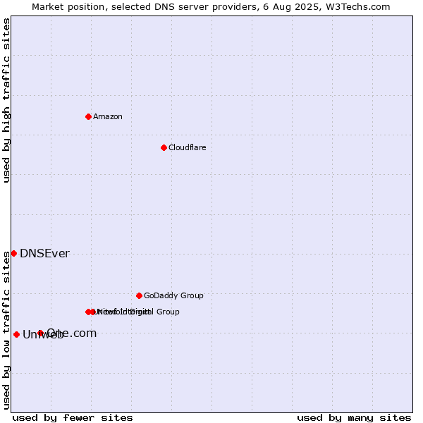 Market position of One.com vs. Uniweb vs. DNSEver