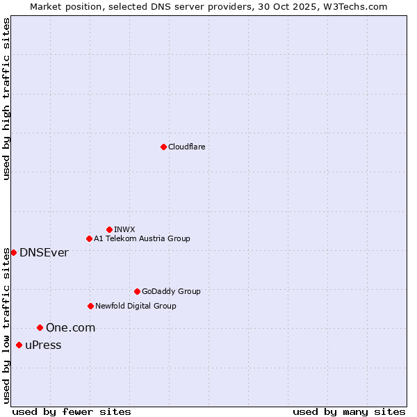 Market position of One.com vs. uPress vs. DNSEver