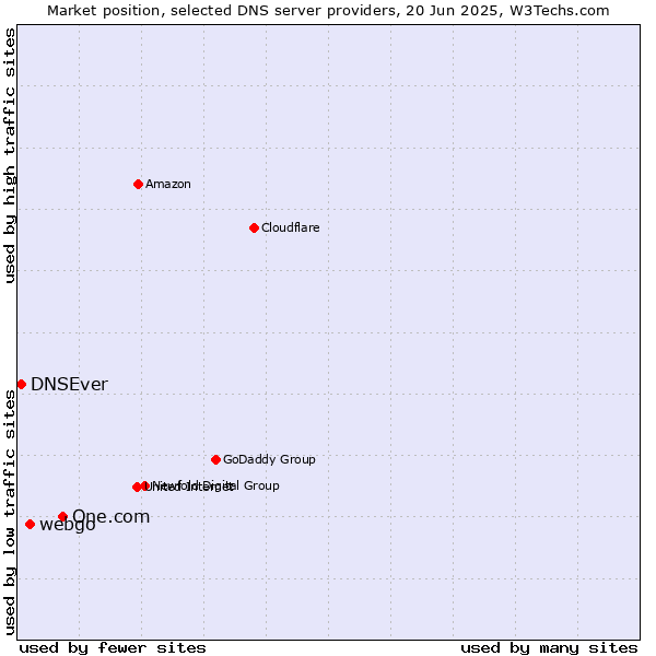Market position of One.com vs. webgo vs. DNSEver