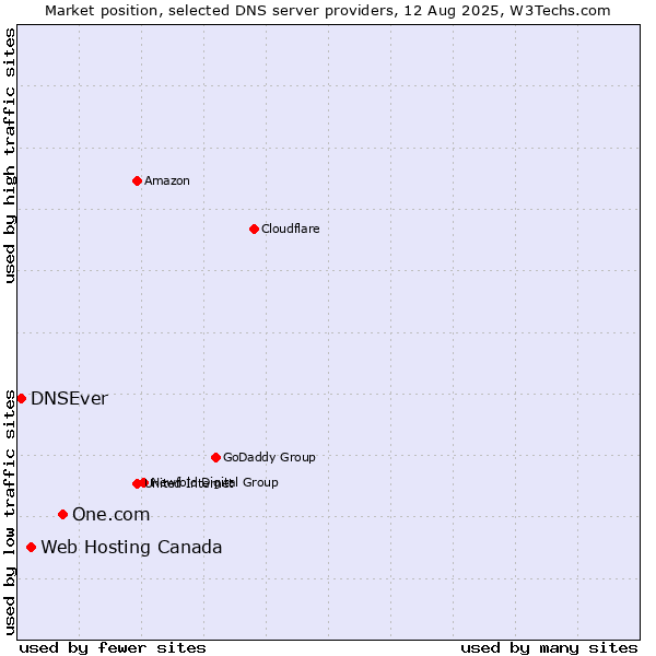 Market position of One.com vs. Web Hosting Canada vs. DNSEver
