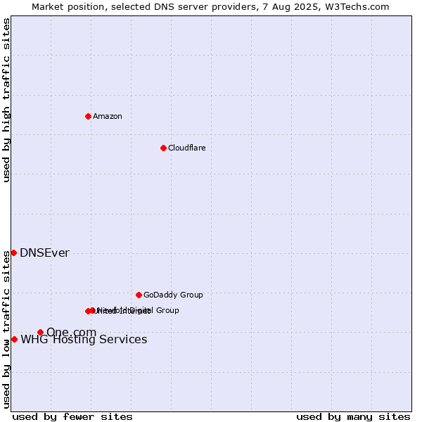 Market position of One.com vs. DNSEver vs. WHG Hosting Services