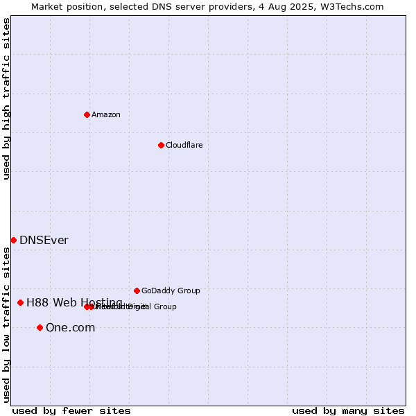 Market position of One.com vs. H88 Web Hosting vs. DNSEver