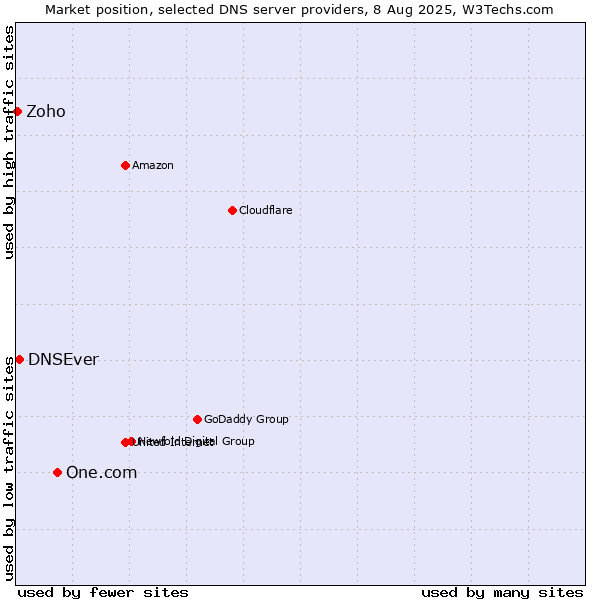 Market position of One.com vs. DNSEver vs. Zoho
