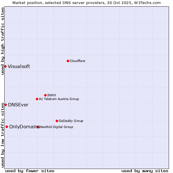 Market position of OnlyDomains vs. DNSEver vs. Visualsoft