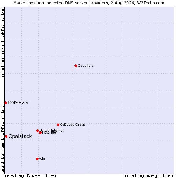 Market position of Opalstack vs. DNSEver