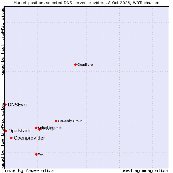 Market position of Openprovider vs. Opalstack vs. DNSEver