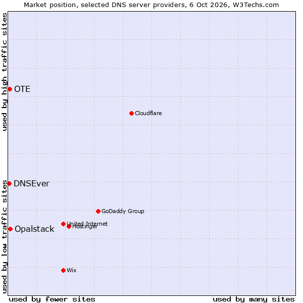 Market position of Opalstack vs. OTE vs. DNSEver