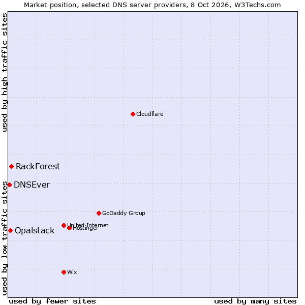 Market position of RackForest vs. Opalstack vs. DNSEver