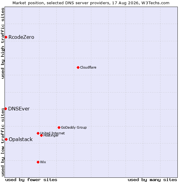 Market position of Opalstack vs. RcodeZero vs. DNSEver