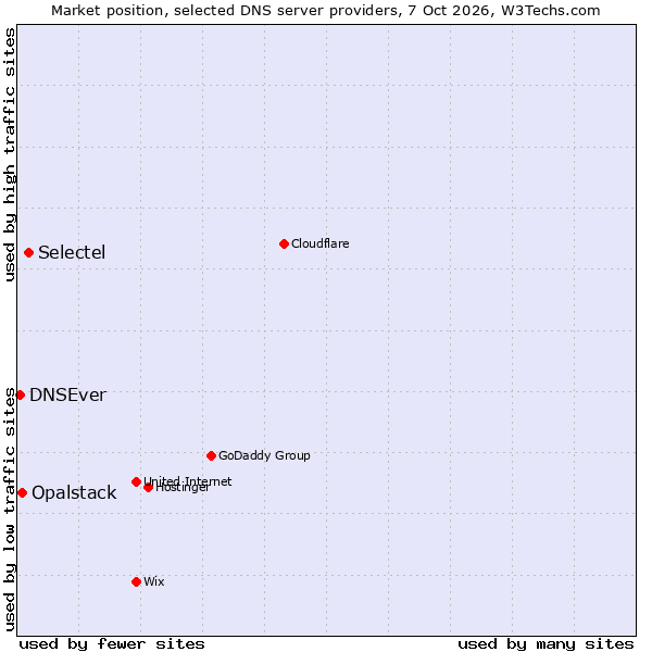Market position of Selectel vs. Opalstack vs. DNSEver
