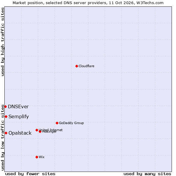 Market position of Semplify vs. Opalstack vs. DNSEver