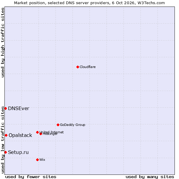 Market position of Opalstack vs. DNSEver vs. Setup.ru