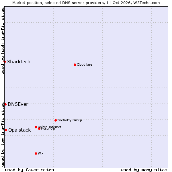 Market position of Opalstack vs. DNSEver vs. Sharktech