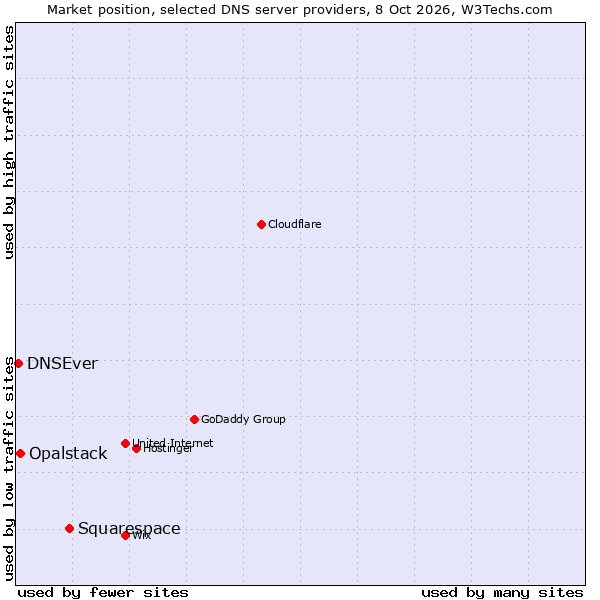 Market position of Squarespace vs. Opalstack vs. DNSEver
