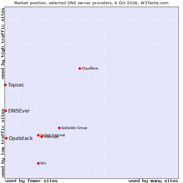 Market position of Opalstack vs. DNSEver vs. Topsec