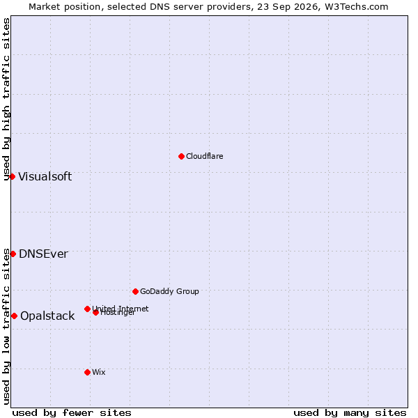 Market position of Opalstack vs. DNSEver vs. Visualsoft
