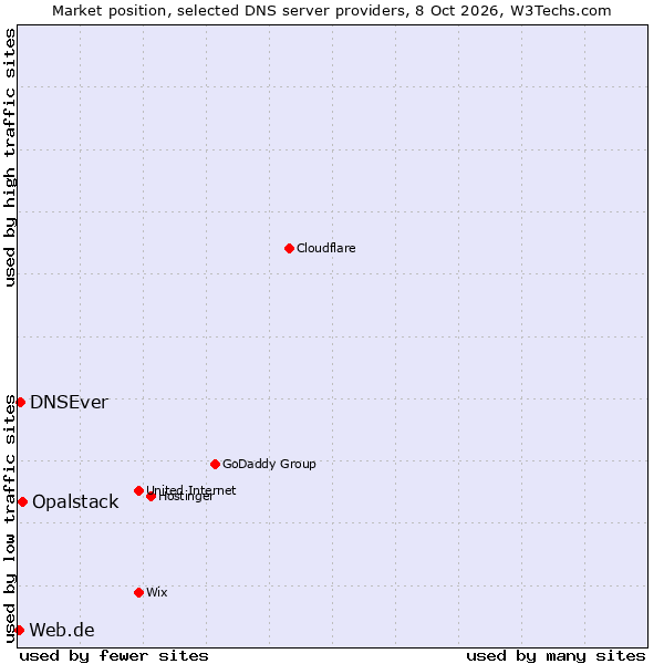 Market position of Opalstack vs. DNSEver vs. Web.de