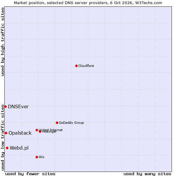 Market position of Webd.pl vs. Opalstack vs. DNSEver