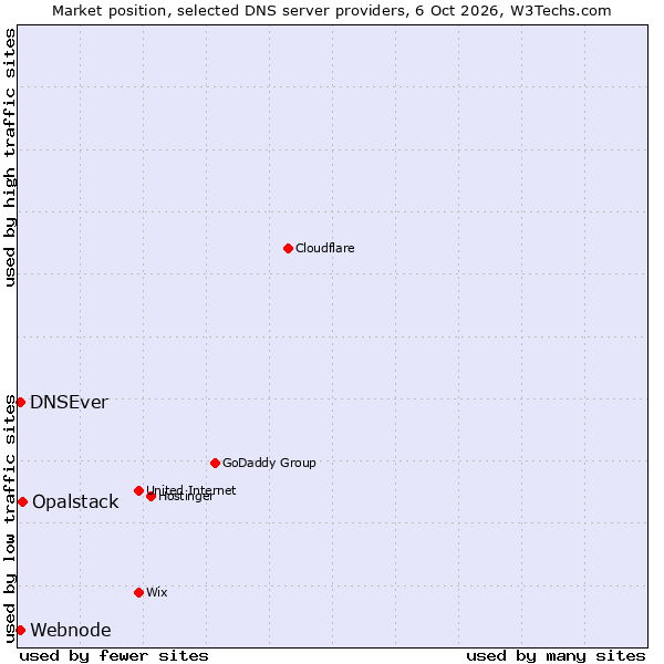 Market position of Opalstack vs. DNSEver vs. Webnode