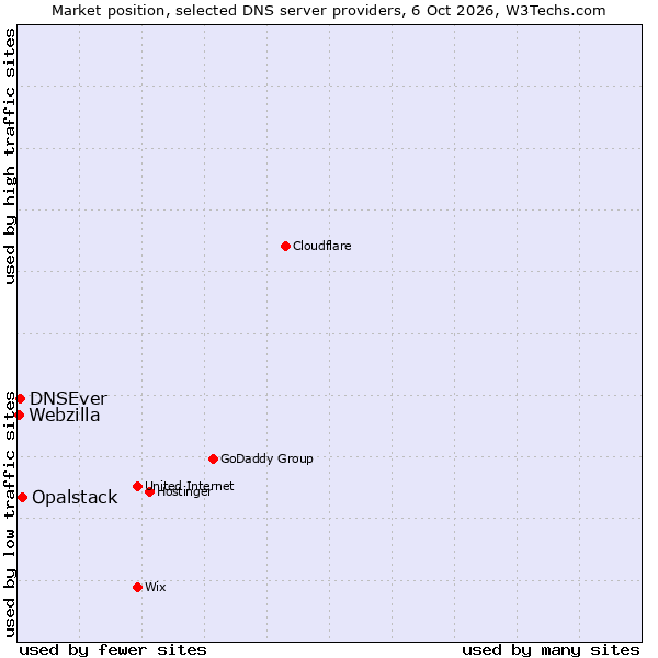 Market position of Opalstack vs. DNSEver vs. Webzilla