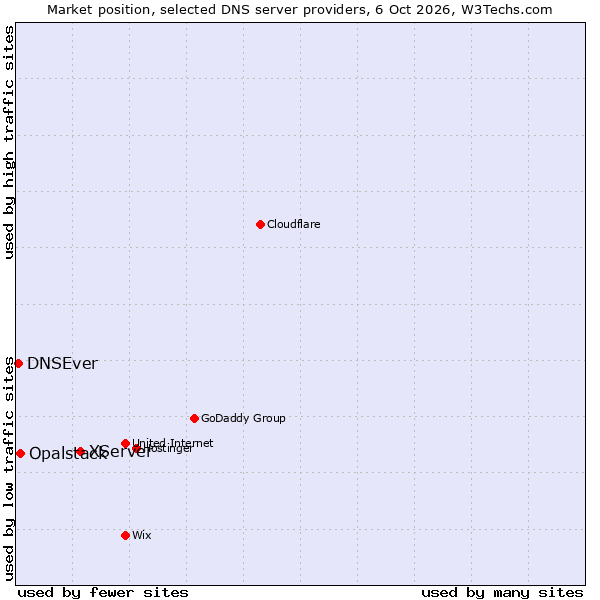 Market position of XServer vs. Opalstack vs. DNSEver
