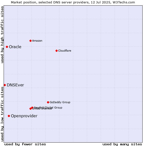 Market position of Openprovider vs. Oracle vs. DNSEver