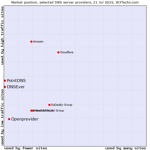 Market position of Openprovider vs. PointDNS vs. DNSEver