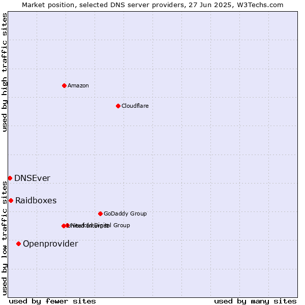 Market position of Openprovider vs. Raidboxes vs. DNSEver