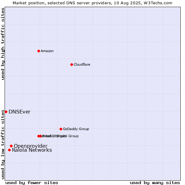 Market position of Openprovider vs. Raiola Networks vs. DNSEver