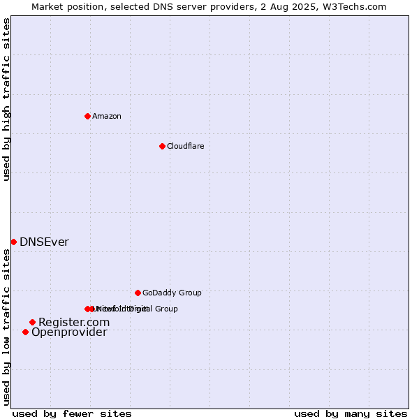 Market position of Register.com vs. Openprovider vs. DNSEver