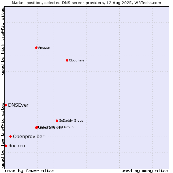 Market position of Openprovider vs. Rochen vs. DNSEver