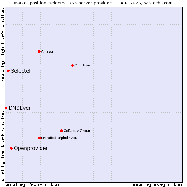 Market position of Openprovider vs. Selectel vs. DNSEver