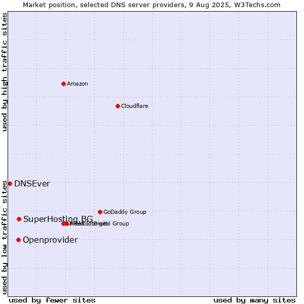 Market position of SuperHosting.BG vs. Openprovider vs. DNSEver