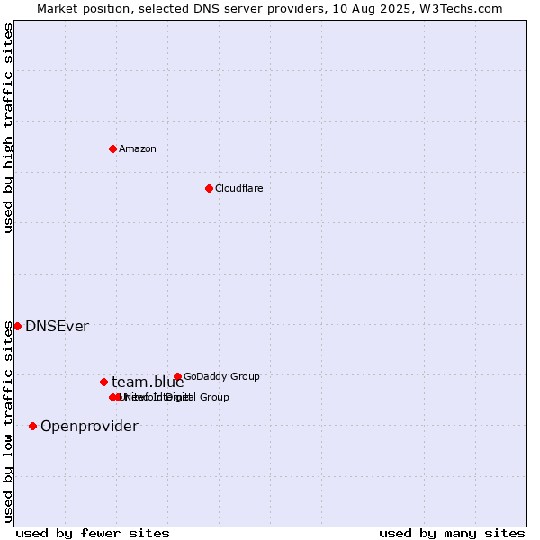 Market position of team.blue vs. Openprovider vs. DNSEver