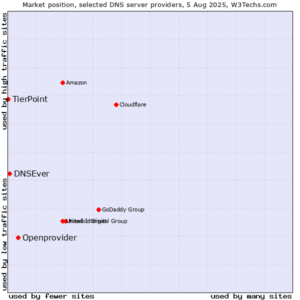 Market position of Openprovider vs. DNSEver vs. TierPoint