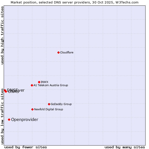 Market position of Openprovider vs. UNAS vs. DNSEver