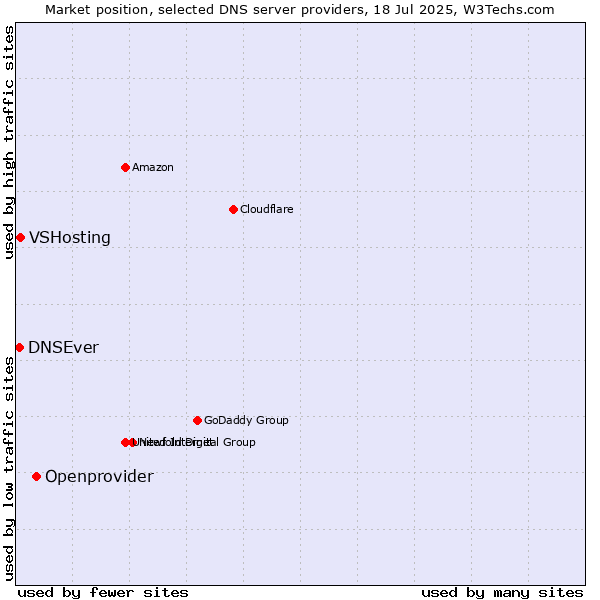 Market position of Openprovider vs. VSHosting vs. DNSEver