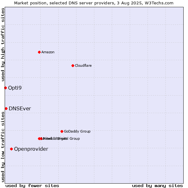 Market position of Openprovider vs. DNSEver vs. Opti9