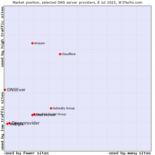 Market position of Openprovider vs. webgo vs. DNSEver