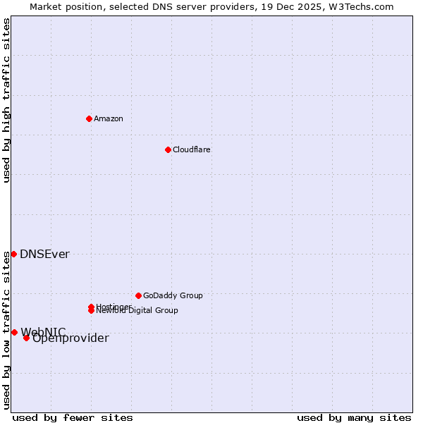 Market position of Openprovider vs. WebNIC vs. DNSEver