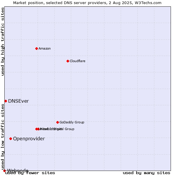 Market position of Openprovider vs. DNSEver vs. Webnode
