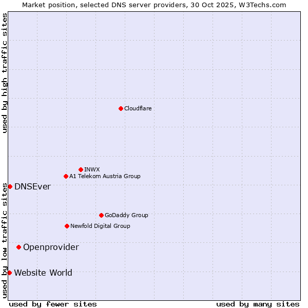 Market position of Openprovider vs. DNSEver vs. Website World