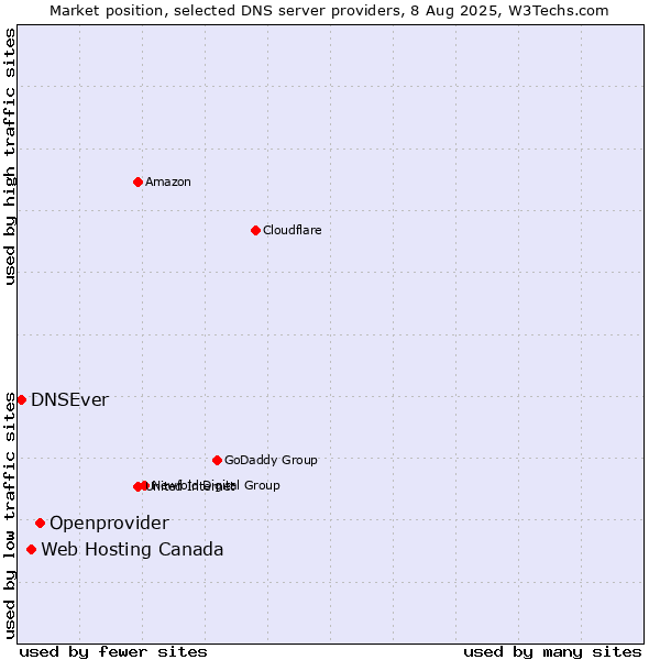 Market position of Openprovider vs. Web Hosting Canada vs. DNSEver