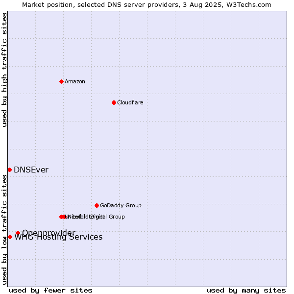 Market position of Openprovider vs. DNSEver vs. WHG Hosting Services